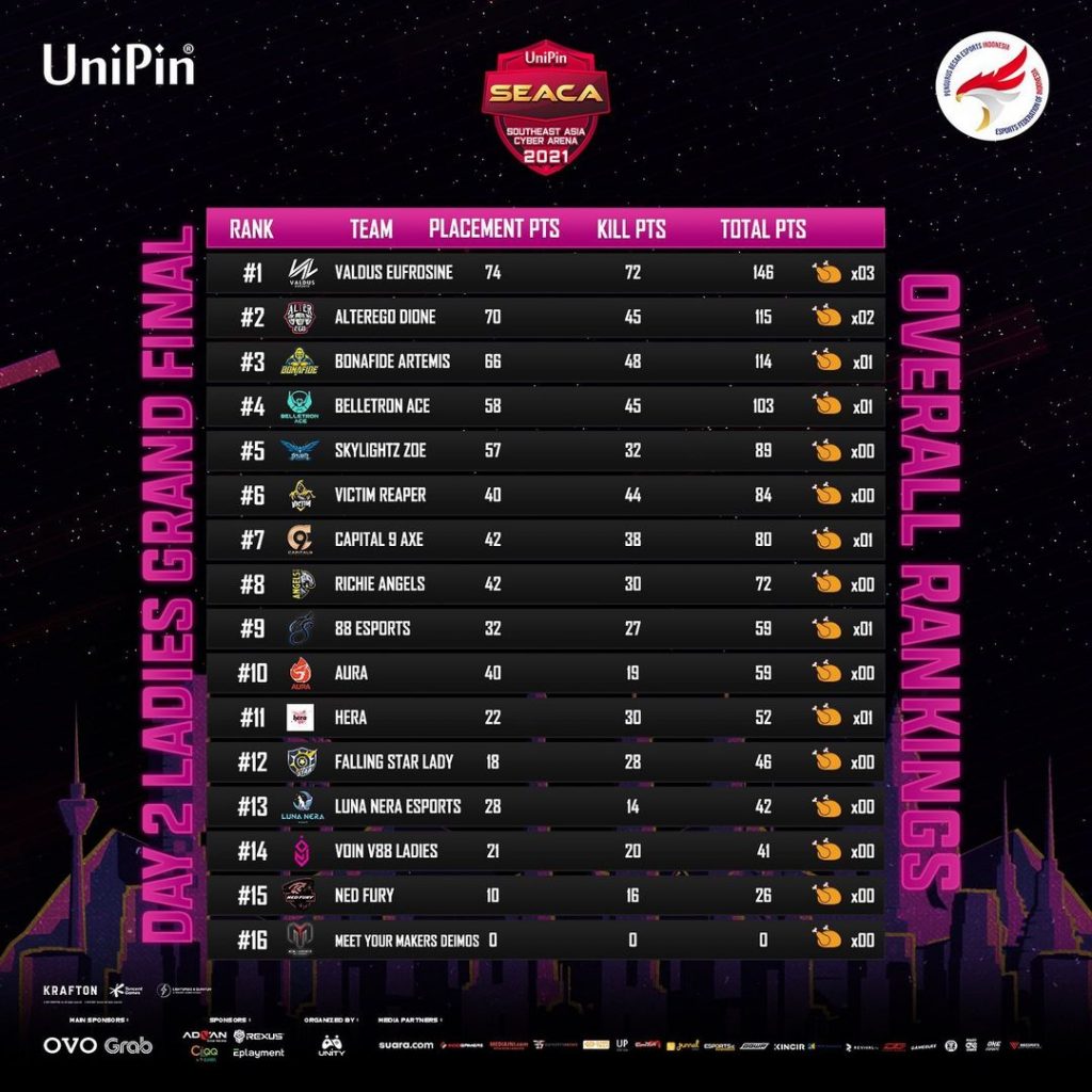 Final Ranking UniPin SEACA Ladies Category 0 1