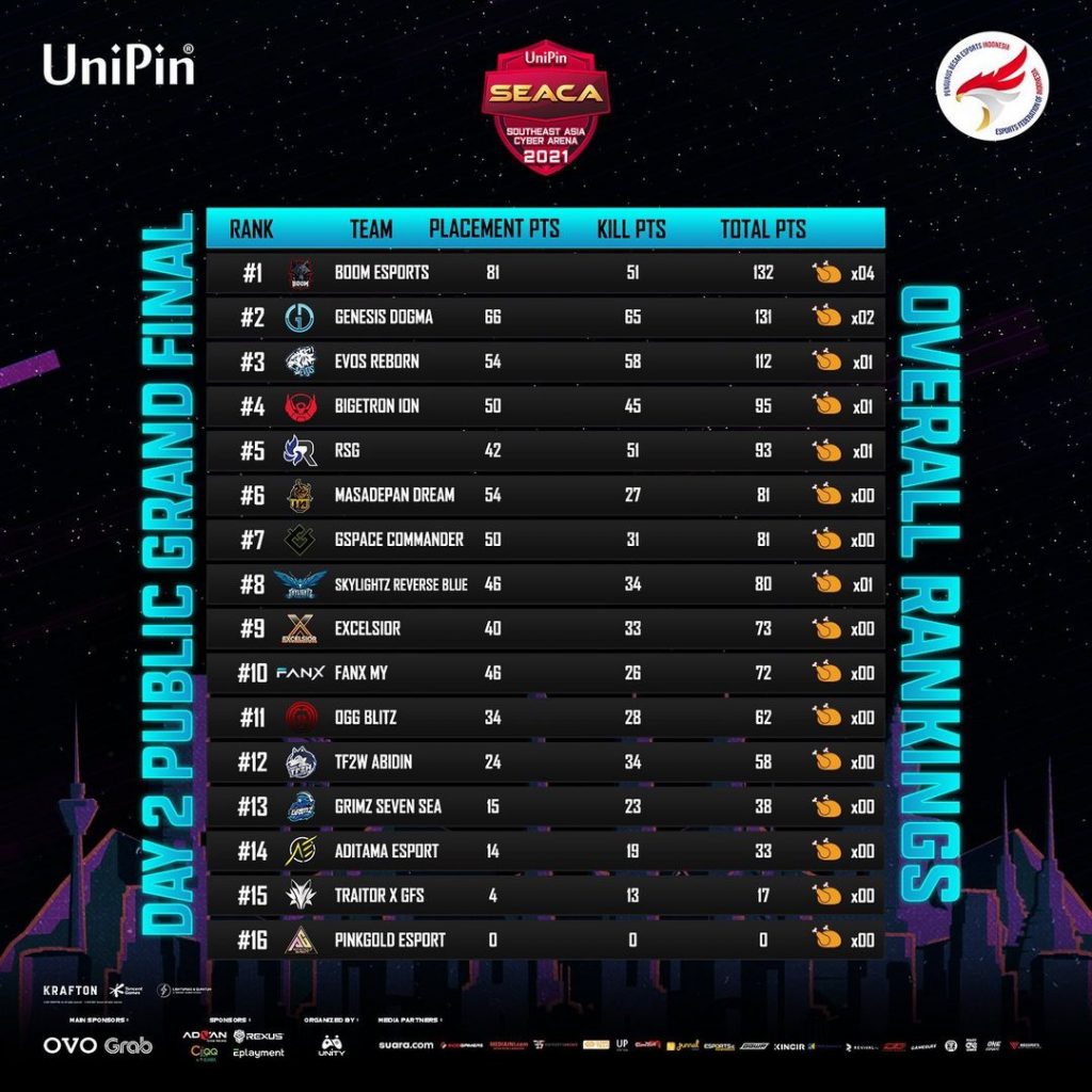 Final Ranking UniPin SEACA Public Category 0